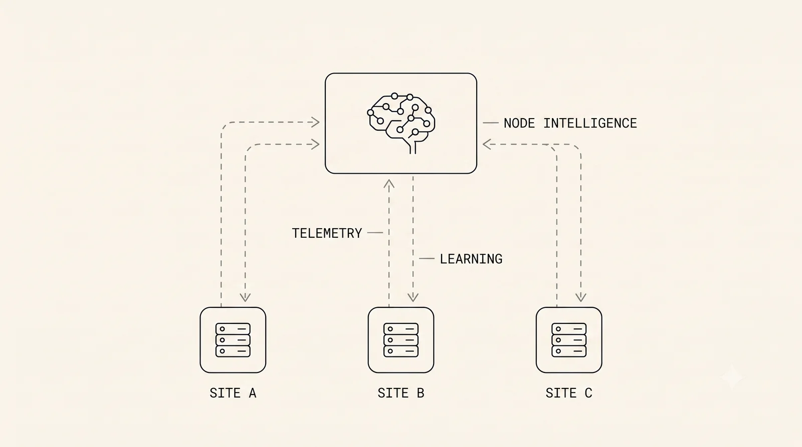 Process diagram of Node Intelligence: telemetry up from three sites, learning back down