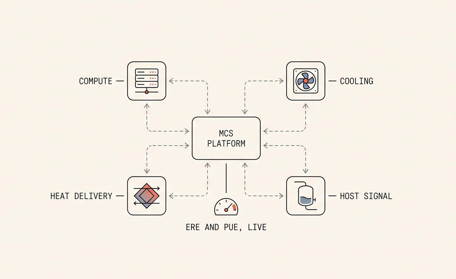 Process diagram of the MCS platform coordinating compute, cooling, heat delivery and the host signal with ERE and PUE live