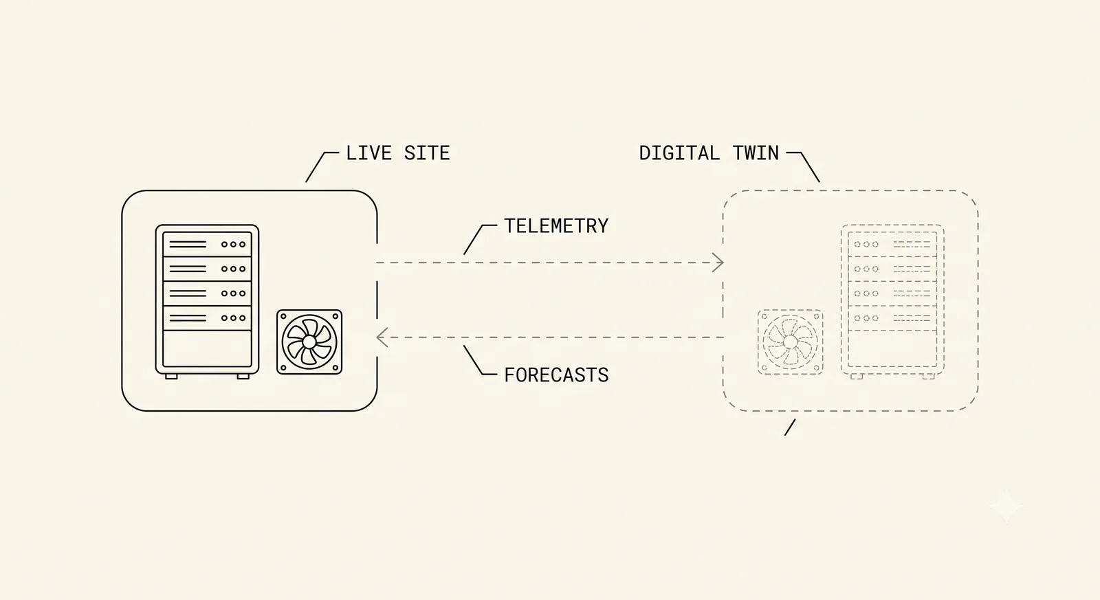Process diagram of the live site and its digital twin exchanging telemetry and forecasts