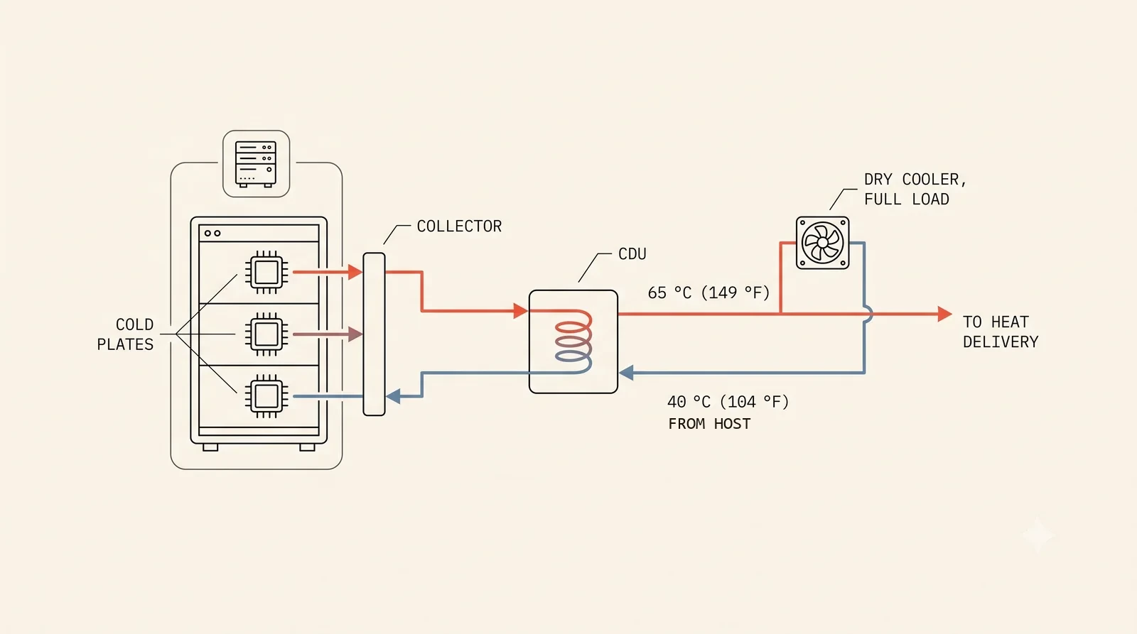 Process diagram of high grade return water: direct to chip liquid cooling returning water at 40 to 65 degrees Celsius to industrial demand