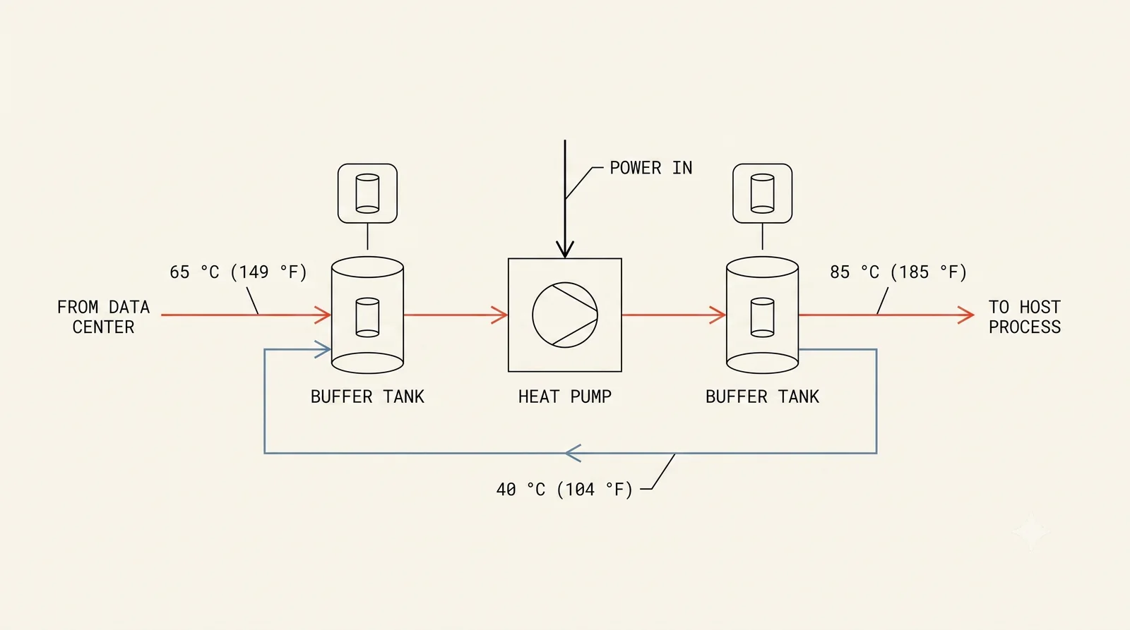 Process diagram of heat pump boosting: buffer tanks either side of the heat pump lifting 65 to 85 degrees Celsius