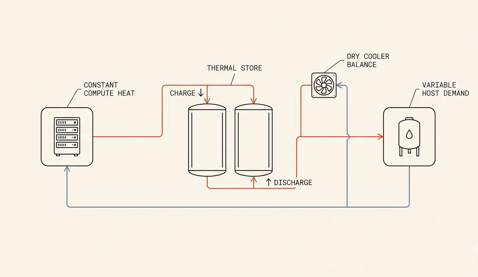 Process diagram of thermal storage matching constant compute heat to variable host demand with the dry cooler balance