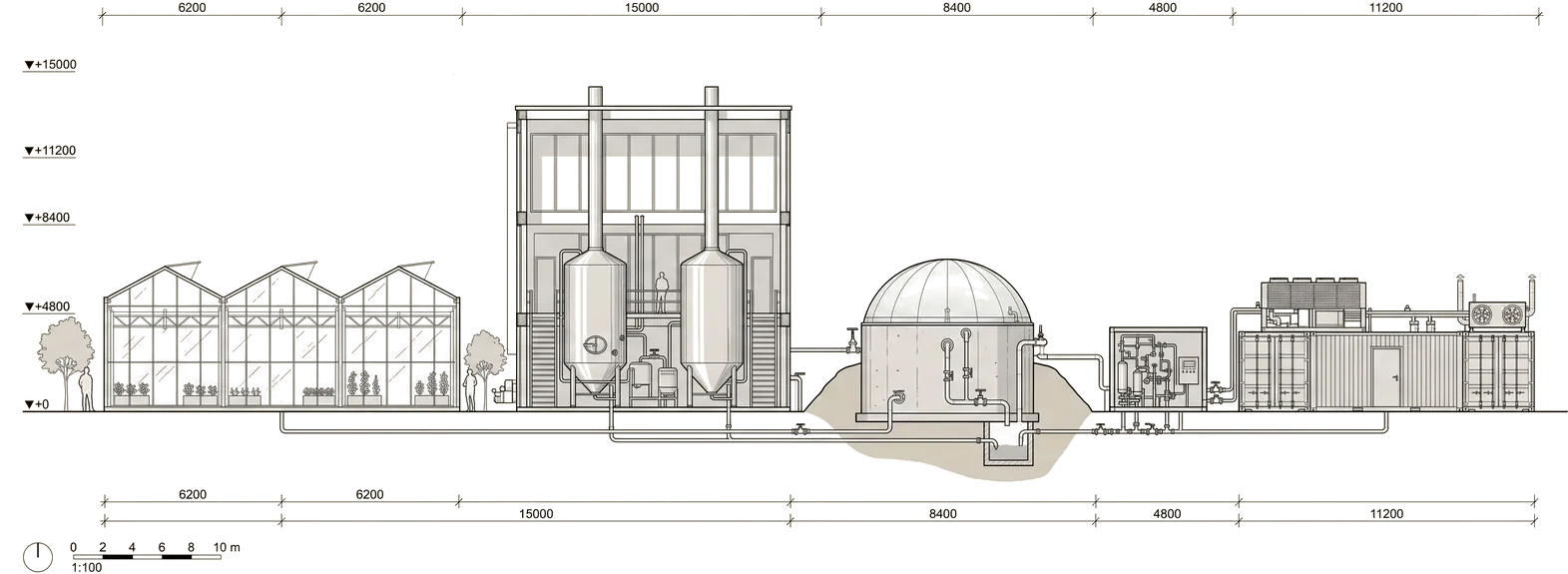 Elevation lineup of host types: greenhouses, brewery, digester and containerised data hall on one pipe run